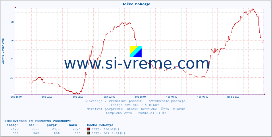 POVPREČJE :: Hočko Pohorje :: temp. zraka | vlaga | smer vetra | hitrost vetra | sunki vetra | tlak | padavine | sonce | temp. tal  5cm | temp. tal 10cm | temp. tal 20cm | temp. tal 30cm | temp. tal 50cm :: zadnja dva dni / 5 minut.