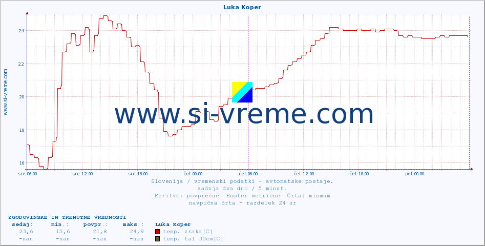 POVPREČJE :: Luka Koper :: temp. zraka | vlaga | smer vetra | hitrost vetra | sunki vetra | tlak | padavine | sonce | temp. tal  5cm | temp. tal 10cm | temp. tal 20cm | temp. tal 30cm | temp. tal 50cm :: zadnja dva dni / 5 minut.