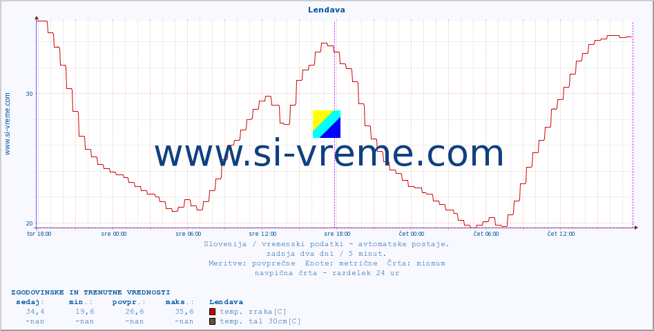 POVPREČJE :: Lendava :: temp. zraka | vlaga | smer vetra | hitrost vetra | sunki vetra | tlak | padavine | sonce | temp. tal  5cm | temp. tal 10cm | temp. tal 20cm | temp. tal 30cm | temp. tal 50cm :: zadnja dva dni / 5 minut.