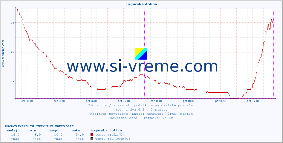 POVPREČJE :: Logarska dolina :: temp. zraka | vlaga | smer vetra | hitrost vetra | sunki vetra | tlak | padavine | sonce | temp. tal  5cm | temp. tal 10cm | temp. tal 20cm | temp. tal 30cm | temp. tal 50cm :: zadnja dva dni / 5 minut.