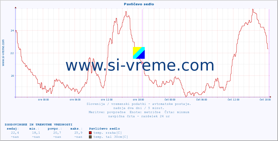 POVPREČJE :: Pavličevo sedlo :: temp. zraka | vlaga | smer vetra | hitrost vetra | sunki vetra | tlak | padavine | sonce | temp. tal  5cm | temp. tal 10cm | temp. tal 20cm | temp. tal 30cm | temp. tal 50cm :: zadnja dva dni / 5 minut.