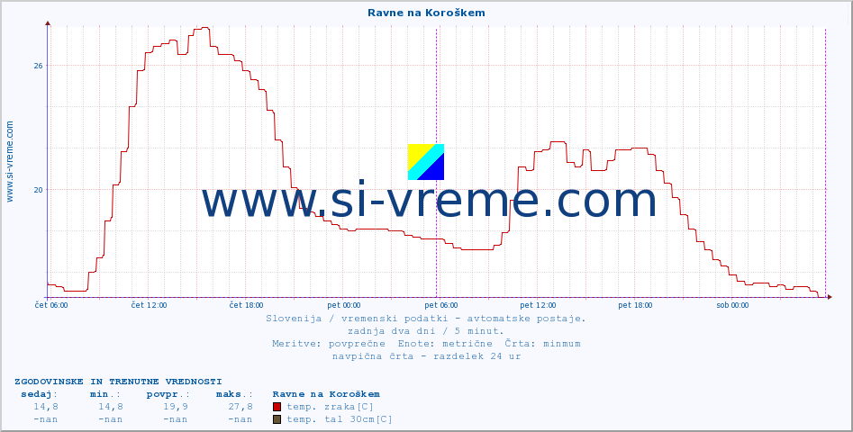 POVPREČJE :: Ravne na Koroškem :: temp. zraka | vlaga | smer vetra | hitrost vetra | sunki vetra | tlak | padavine | sonce | temp. tal  5cm | temp. tal 10cm | temp. tal 20cm | temp. tal 30cm | temp. tal 50cm :: zadnja dva dni / 5 minut.