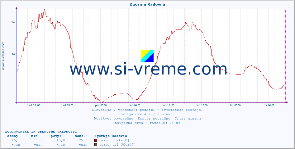 POVPREČJE :: Zgornja Radovna :: temp. zraka | vlaga | smer vetra | hitrost vetra | sunki vetra | tlak | padavine | sonce | temp. tal  5cm | temp. tal 10cm | temp. tal 20cm | temp. tal 30cm | temp. tal 50cm :: zadnja dva dni / 5 minut.