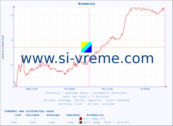  :: Kredarica :: air temp. | humi- dity | wind dir. | wind speed | wind gusts | air pressure | precipi- tation | sun strength | soil temp. 5cm / 2in | soil temp. 10cm / 4in | soil temp. 20cm / 8in | soil temp. 30cm / 12in | soil temp. 50cm / 20in :: last two days / 5 minutes.