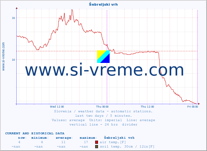  :: Šebreljski vrh :: air temp. | humi- dity | wind dir. | wind speed | wind gusts | air pressure | precipi- tation | sun strength | soil temp. 5cm / 2in | soil temp. 10cm / 4in | soil temp. 20cm / 8in | soil temp. 30cm / 12in | soil temp. 50cm / 20in :: last two days / 5 minutes.