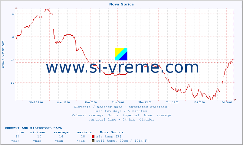 :: Nova Gorica :: air temp. | humi- dity | wind dir. | wind speed | wind gusts | air pressure | precipi- tation | sun strength | soil temp. 5cm / 2in | soil temp. 10cm / 4in | soil temp. 20cm / 8in | soil temp. 30cm / 12in | soil temp. 50cm / 20in :: last two days / 5 minutes.