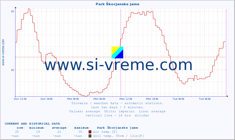  :: Park Škocjanske jame :: air temp. | humi- dity | wind dir. | wind speed | wind gusts | air pressure | precipi- tation | sun strength | soil temp. 5cm / 2in | soil temp. 10cm / 4in | soil temp. 20cm / 8in | soil temp. 30cm / 12in | soil temp. 50cm / 20in :: last two days / 5 minutes.