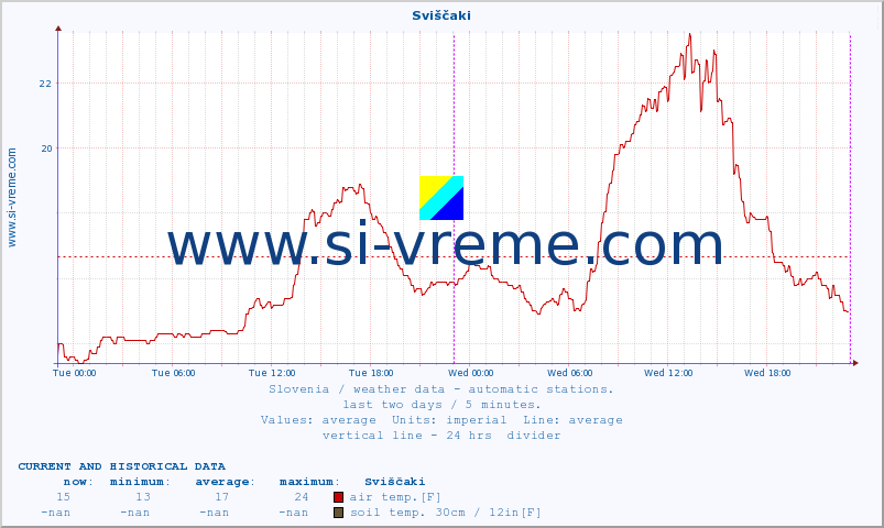  :: Sviščaki :: air temp. | humi- dity | wind dir. | wind speed | wind gusts | air pressure | precipi- tation | sun strength | soil temp. 5cm / 2in | soil temp. 10cm / 4in | soil temp. 20cm / 8in | soil temp. 30cm / 12in | soil temp. 50cm / 20in :: last two days / 5 minutes.