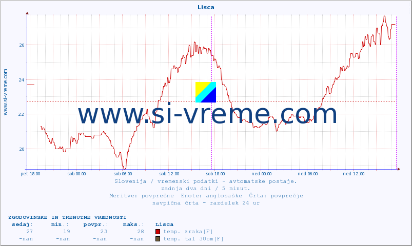 POVPREČJE :: Lisca :: temp. zraka | vlaga | smer vetra | hitrost vetra | sunki vetra | tlak | padavine | sonce | temp. tal  5cm | temp. tal 10cm | temp. tal 20cm | temp. tal 30cm | temp. tal 50cm :: zadnja dva dni / 5 minut.