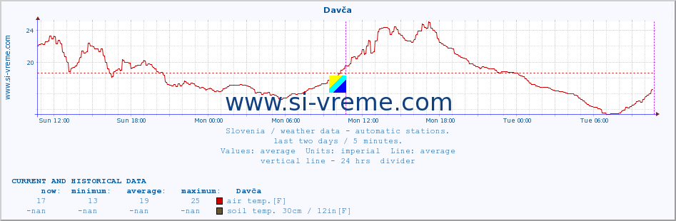  :: Davča :: air temp. | humi- dity | wind dir. | wind speed | wind gusts | air pressure | precipi- tation | sun strength | soil temp. 5cm / 2in | soil temp. 10cm / 4in | soil temp. 20cm / 8in | soil temp. 30cm / 12in | soil temp. 50cm / 20in :: last two days / 5 minutes.