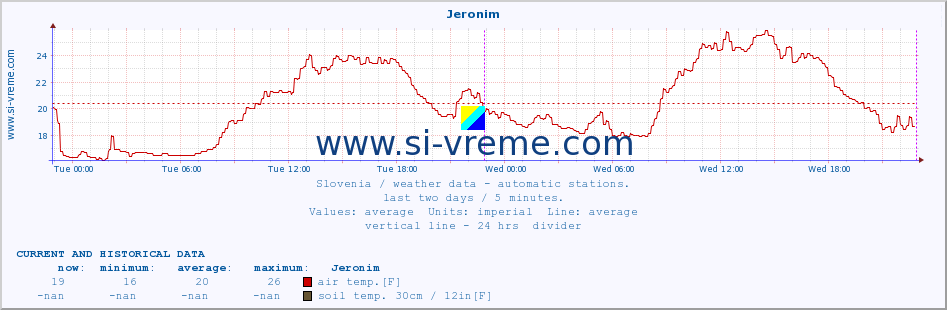  :: Jeronim :: air temp. | humi- dity | wind dir. | wind speed | wind gusts | air pressure | precipi- tation | sun strength | soil temp. 5cm / 2in | soil temp. 10cm / 4in | soil temp. 20cm / 8in | soil temp. 30cm / 12in | soil temp. 50cm / 20in :: last two days / 5 minutes.