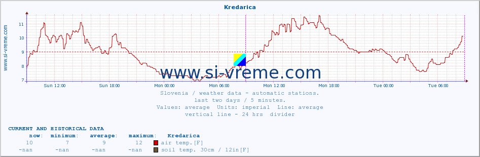  :: Kredarica :: air temp. | humi- dity | wind dir. | wind speed | wind gusts | air pressure | precipi- tation | sun strength | soil temp. 5cm / 2in | soil temp. 10cm / 4in | soil temp. 20cm / 8in | soil temp. 30cm / 12in | soil temp. 50cm / 20in :: last two days / 5 minutes.