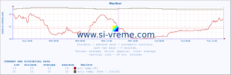  :: Maribor :: air temp. | humi- dity | wind dir. | wind speed | wind gusts | air pressure | precipi- tation | sun strength | soil temp. 5cm / 2in | soil temp. 10cm / 4in | soil temp. 20cm / 8in | soil temp. 30cm / 12in | soil temp. 50cm / 20in :: last two days / 5 minutes.