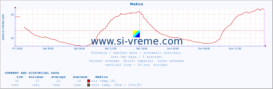  :: Mežica :: air temp. | humi- dity | wind dir. | wind speed | wind gusts | air pressure | precipi- tation | sun strength | soil temp. 5cm / 2in | soil temp. 10cm / 4in | soil temp. 20cm / 8in | soil temp. 30cm / 12in | soil temp. 50cm / 20in :: last two days / 5 minutes.