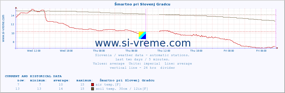  :: Šmartno pri Slovenj Gradcu :: air temp. | humi- dity | wind dir. | wind speed | wind gusts | air pressure | precipi- tation | sun strength | soil temp. 5cm / 2in | soil temp. 10cm / 4in | soil temp. 20cm / 8in | soil temp. 30cm / 12in | soil temp. 50cm / 20in :: last two days / 5 minutes.