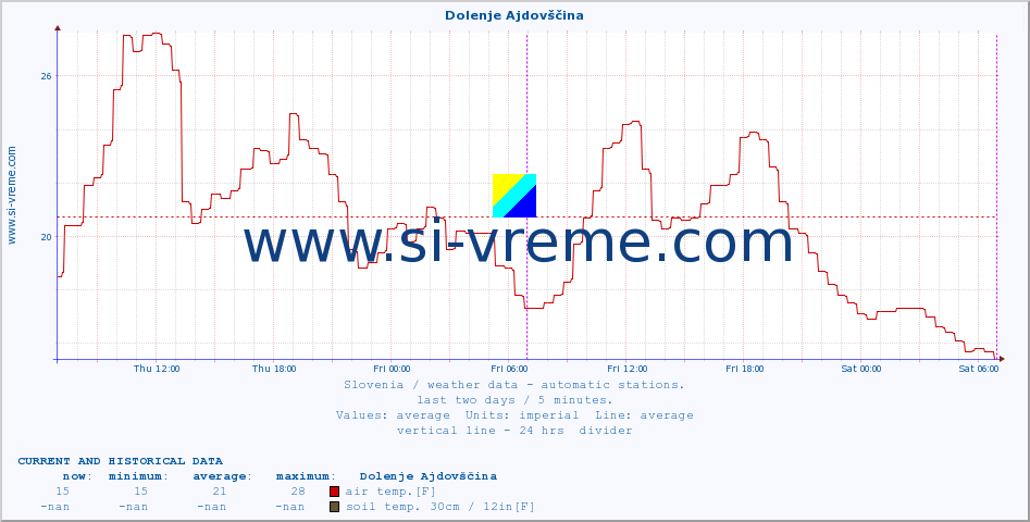  :: Dolenje Ajdovščina :: air temp. | humi- dity | wind dir. | wind speed | wind gusts | air pressure | precipi- tation | sun strength | soil temp. 5cm / 2in | soil temp. 10cm / 4in | soil temp. 20cm / 8in | soil temp. 30cm / 12in | soil temp. 50cm / 20in :: last two days / 5 minutes.