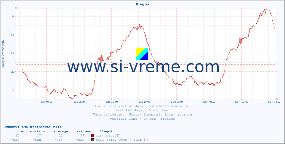  :: Blegoš :: air temp. | humi- dity | wind dir. | wind speed | wind gusts | air pressure | precipi- tation | sun strength | soil temp. 5cm / 2in | soil temp. 10cm / 4in | soil temp. 20cm / 8in | soil temp. 30cm / 12in | soil temp. 50cm / 20in :: last two days / 5 minutes.