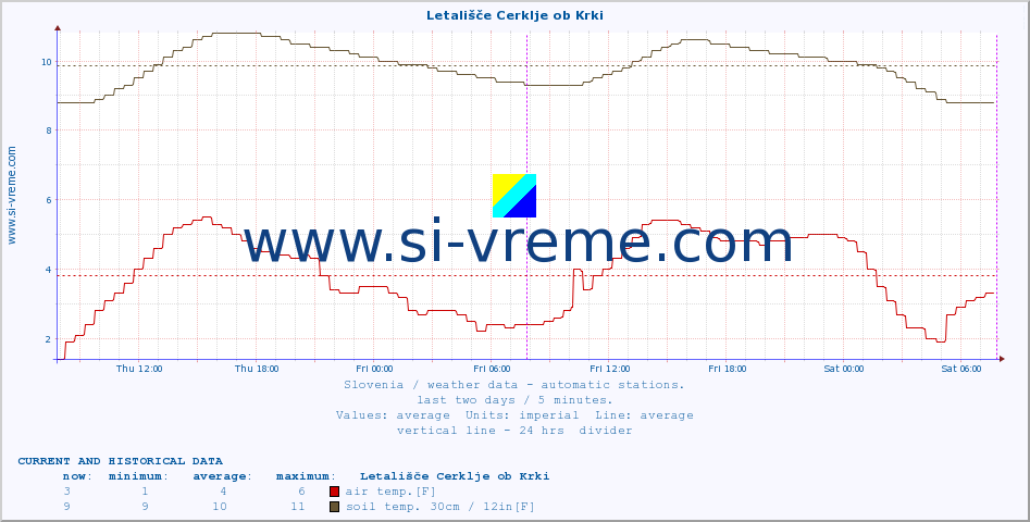  :: Letališče Cerklje ob Krki :: air temp. | humi- dity | wind dir. | wind speed | wind gusts | air pressure | precipi- tation | sun strength | soil temp. 5cm / 2in | soil temp. 10cm / 4in | soil temp. 20cm / 8in | soil temp. 30cm / 12in | soil temp. 50cm / 20in :: last two days / 5 minutes.