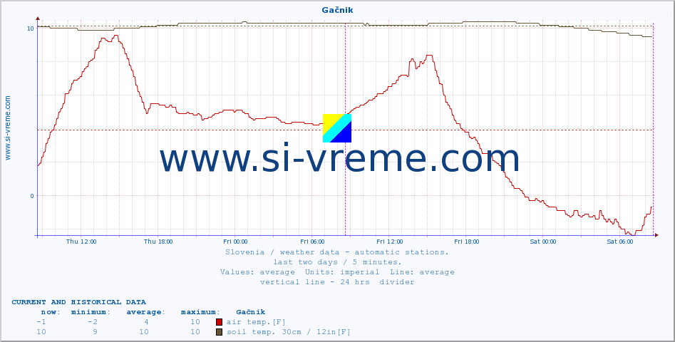  :: Gačnik :: air temp. | humi- dity | wind dir. | wind speed | wind gusts | air pressure | precipi- tation | sun strength | soil temp. 5cm / 2in | soil temp. 10cm / 4in | soil temp. 20cm / 8in | soil temp. 30cm / 12in | soil temp. 50cm / 20in :: last two days / 5 minutes.