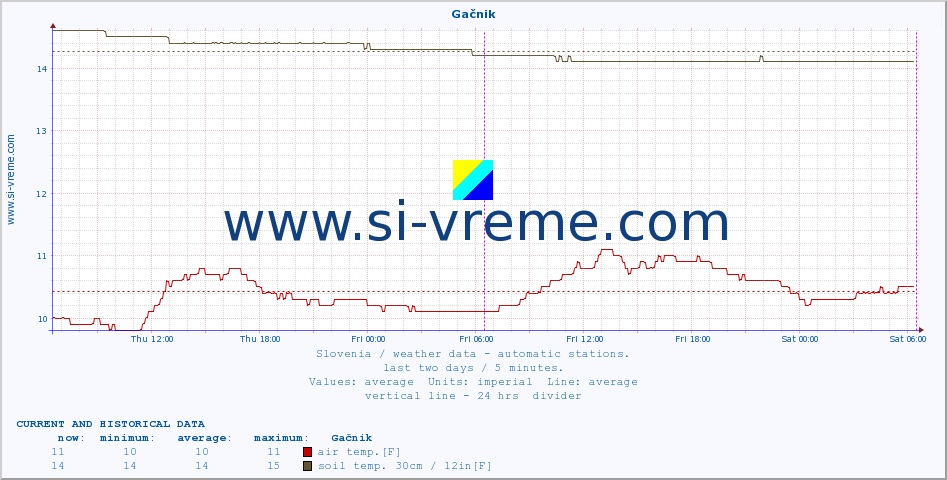  :: Gačnik :: air temp. | humi- dity | wind dir. | wind speed | wind gusts | air pressure | precipi- tation | sun strength | soil temp. 5cm / 2in | soil temp. 10cm / 4in | soil temp. 20cm / 8in | soil temp. 30cm / 12in | soil temp. 50cm / 20in :: last two days / 5 minutes.