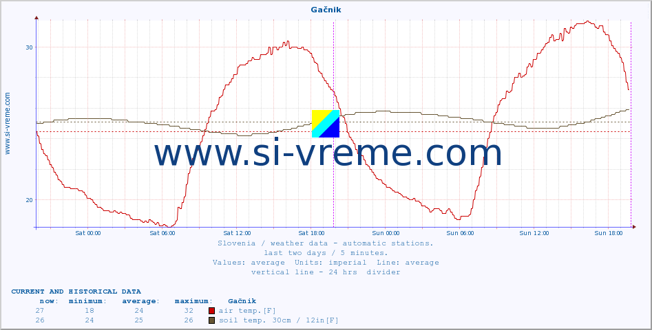  :: Gačnik :: air temp. | humi- dity | wind dir. | wind speed | wind gusts | air pressure | precipi- tation | sun strength | soil temp. 5cm / 2in | soil temp. 10cm / 4in | soil temp. 20cm / 8in | soil temp. 30cm / 12in | soil temp. 50cm / 20in :: last two days / 5 minutes.