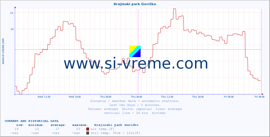  :: Krajinski park Goričko :: air temp. | humi- dity | wind dir. | wind speed | wind gusts | air pressure | precipi- tation | sun strength | soil temp. 5cm / 2in | soil temp. 10cm / 4in | soil temp. 20cm / 8in | soil temp. 30cm / 12in | soil temp. 50cm / 20in :: last two days / 5 minutes.