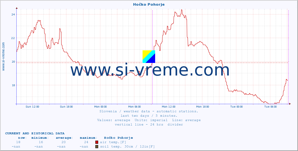 :: Hočko Pohorje :: air temp. | humi- dity | wind dir. | wind speed | wind gusts | air pressure | precipi- tation | sun strength | soil temp. 5cm / 2in | soil temp. 10cm / 4in | soil temp. 20cm / 8in | soil temp. 30cm / 12in | soil temp. 50cm / 20in :: last two days / 5 minutes.
