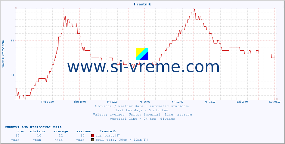  :: Hrastnik :: air temp. | humi- dity | wind dir. | wind speed | wind gusts | air pressure | precipi- tation | sun strength | soil temp. 5cm / 2in | soil temp. 10cm / 4in | soil temp. 20cm / 8in | soil temp. 30cm / 12in | soil temp. 50cm / 20in :: last two days / 5 minutes.