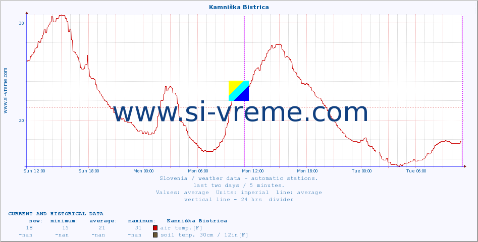  :: Kamniška Bistrica :: air temp. | humi- dity | wind dir. | wind speed | wind gusts | air pressure | precipi- tation | sun strength | soil temp. 5cm / 2in | soil temp. 10cm / 4in | soil temp. 20cm / 8in | soil temp. 30cm / 12in | soil temp. 50cm / 20in :: last two days / 5 minutes.