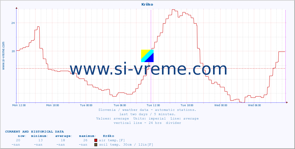  :: Krško :: air temp. | humi- dity | wind dir. | wind speed | wind gusts | air pressure | precipi- tation | sun strength | soil temp. 5cm / 2in | soil temp. 10cm / 4in | soil temp. 20cm / 8in | soil temp. 30cm / 12in | soil temp. 50cm / 20in :: last two days / 5 minutes.