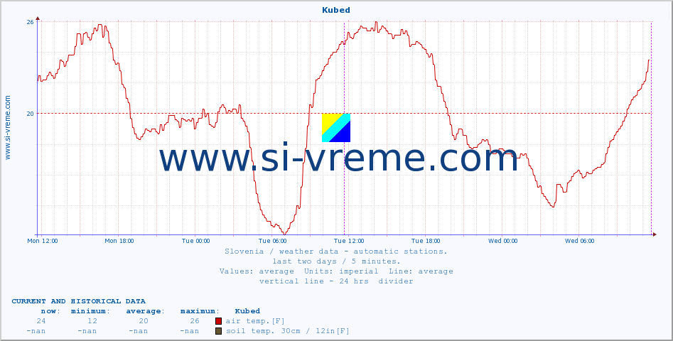  :: Kubed :: air temp. | humi- dity | wind dir. | wind speed | wind gusts | air pressure | precipi- tation | sun strength | soil temp. 5cm / 2in | soil temp. 10cm / 4in | soil temp. 20cm / 8in | soil temp. 30cm / 12in | soil temp. 50cm / 20in :: last two days / 5 minutes.
