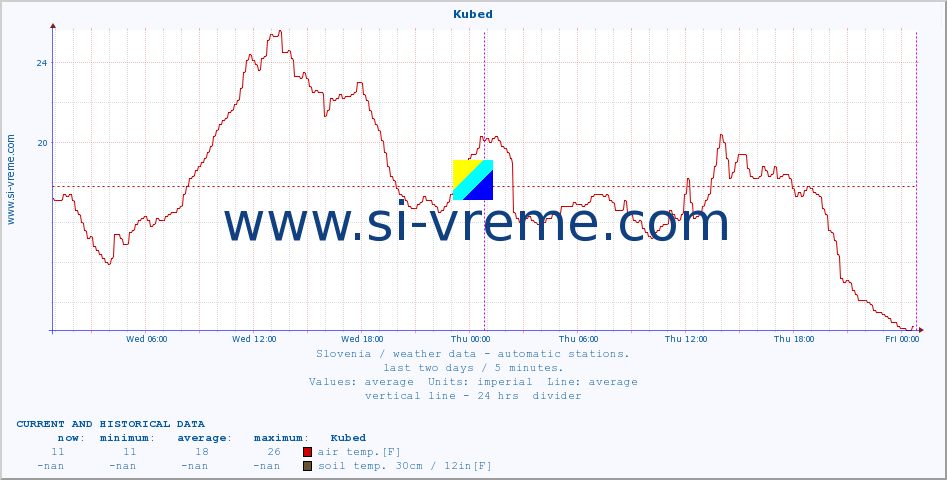  :: Kubed :: air temp. | humi- dity | wind dir. | wind speed | wind gusts | air pressure | precipi- tation | sun strength | soil temp. 5cm / 2in | soil temp. 10cm / 4in | soil temp. 20cm / 8in | soil temp. 30cm / 12in | soil temp. 50cm / 20in :: last two days / 5 minutes.