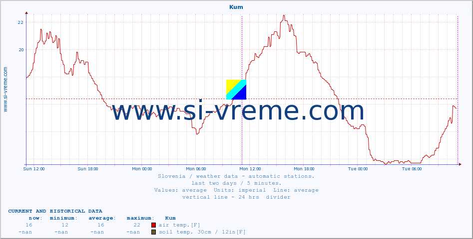  :: Kum :: air temp. | humi- dity | wind dir. | wind speed | wind gusts | air pressure | precipi- tation | sun strength | soil temp. 5cm / 2in | soil temp. 10cm / 4in | soil temp. 20cm / 8in | soil temp. 30cm / 12in | soil temp. 50cm / 20in :: last two days / 5 minutes.