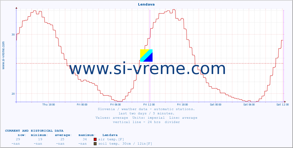  :: Lendava :: air temp. | humi- dity | wind dir. | wind speed | wind gusts | air pressure | precipi- tation | sun strength | soil temp. 5cm / 2in | soil temp. 10cm / 4in | soil temp. 20cm / 8in | soil temp. 30cm / 12in | soil temp. 50cm / 20in :: last two days / 5 minutes.