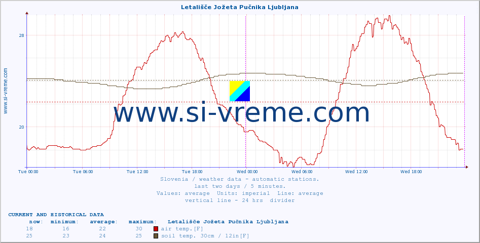  :: Letališče Jožeta Pučnika Ljubljana :: air temp. | humi- dity | wind dir. | wind speed | wind gusts | air pressure | precipi- tation | sun strength | soil temp. 5cm / 2in | soil temp. 10cm / 4in | soil temp. 20cm / 8in | soil temp. 30cm / 12in | soil temp. 50cm / 20in :: last two days / 5 minutes.