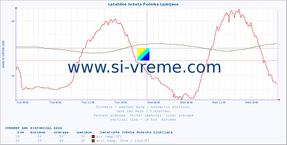  :: Letališče Jožeta Pučnika Ljubljana :: air temp. | humi- dity | wind dir. | wind speed | wind gusts | air pressure | precipi- tation | sun strength | soil temp. 5cm / 2in | soil temp. 10cm / 4in | soil temp. 20cm / 8in | soil temp. 30cm / 12in | soil temp. 50cm / 20in :: last two days / 5 minutes.