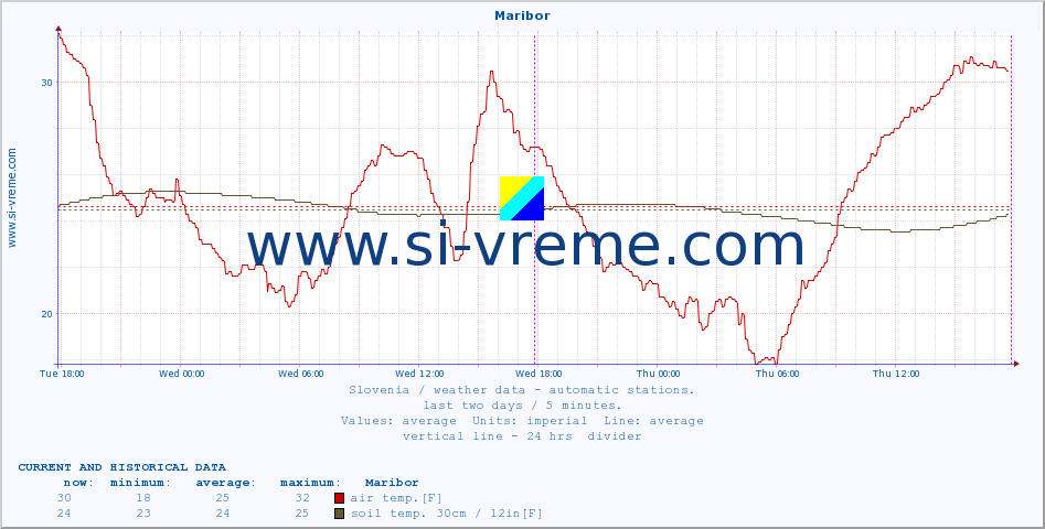  :: Maribor :: air temp. | humi- dity | wind dir. | wind speed | wind gusts | air pressure | precipi- tation | sun strength | soil temp. 5cm / 2in | soil temp. 10cm / 4in | soil temp. 20cm / 8in | soil temp. 30cm / 12in | soil temp. 50cm / 20in :: last two days / 5 minutes.