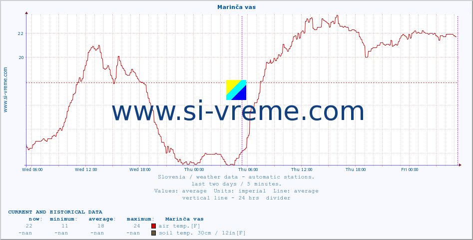  :: Marinča vas :: air temp. | humi- dity | wind dir. | wind speed | wind gusts | air pressure | precipi- tation | sun strength | soil temp. 5cm / 2in | soil temp. 10cm / 4in | soil temp. 20cm / 8in | soil temp. 30cm / 12in | soil temp. 50cm / 20in :: last two days / 5 minutes.