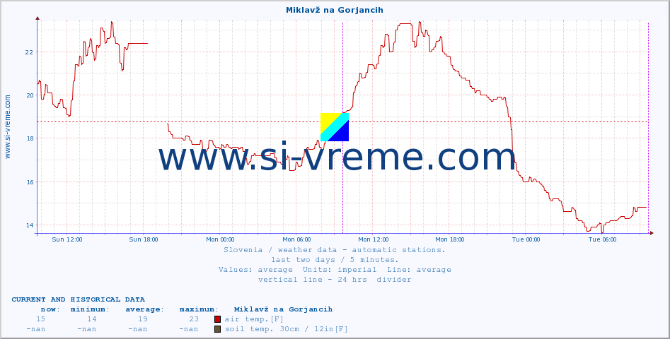  :: Miklavž na Gorjancih :: air temp. | humi- dity | wind dir. | wind speed | wind gusts | air pressure | precipi- tation | sun strength | soil temp. 5cm / 2in | soil temp. 10cm / 4in | soil temp. 20cm / 8in | soil temp. 30cm / 12in | soil temp. 50cm / 20in :: last two days / 5 minutes.