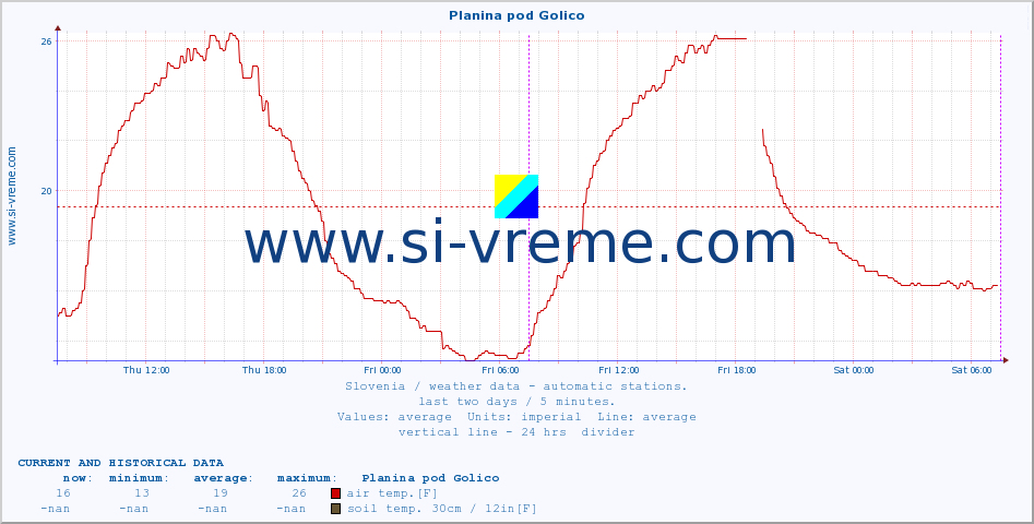  :: Planina pod Golico :: air temp. | humi- dity | wind dir. | wind speed | wind gusts | air pressure | precipi- tation | sun strength | soil temp. 5cm / 2in | soil temp. 10cm / 4in | soil temp. 20cm / 8in | soil temp. 30cm / 12in | soil temp. 50cm / 20in :: last two days / 5 minutes.