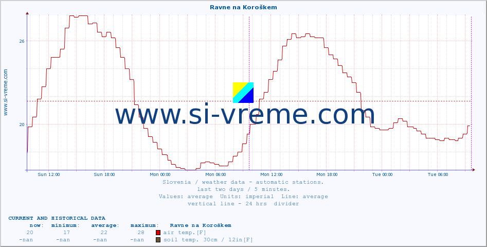  :: Ravne na Koroškem :: air temp. | humi- dity | wind dir. | wind speed | wind gusts | air pressure | precipi- tation | sun strength | soil temp. 5cm / 2in | soil temp. 10cm / 4in | soil temp. 20cm / 8in | soil temp. 30cm / 12in | soil temp. 50cm / 20in :: last two days / 5 minutes.