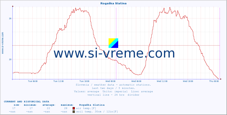  :: Rogaška Slatina :: air temp. | humi- dity | wind dir. | wind speed | wind gusts | air pressure | precipi- tation | sun strength | soil temp. 5cm / 2in | soil temp. 10cm / 4in | soil temp. 20cm / 8in | soil temp. 30cm / 12in | soil temp. 50cm / 20in :: last two days / 5 minutes.