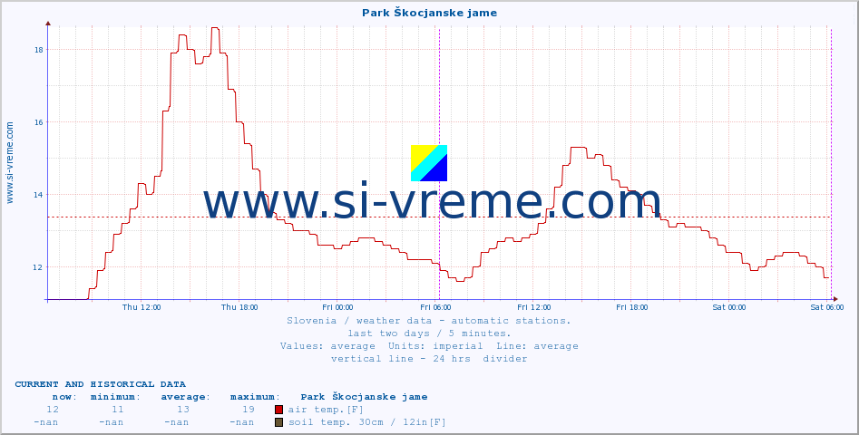  :: Park Škocjanske jame :: air temp. | humi- dity | wind dir. | wind speed | wind gusts | air pressure | precipi- tation | sun strength | soil temp. 5cm / 2in | soil temp. 10cm / 4in | soil temp. 20cm / 8in | soil temp. 30cm / 12in | soil temp. 50cm / 20in :: last two days / 5 minutes.