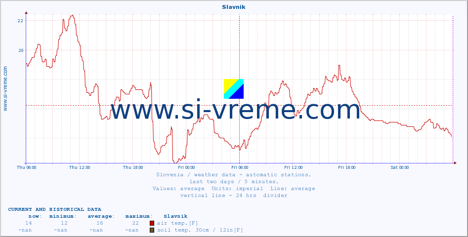  :: Slavnik :: air temp. | humi- dity | wind dir. | wind speed | wind gusts | air pressure | precipi- tation | sun strength | soil temp. 5cm / 2in | soil temp. 10cm / 4in | soil temp. 20cm / 8in | soil temp. 30cm / 12in | soil temp. 50cm / 20in :: last two days / 5 minutes.