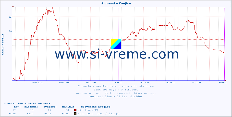  :: Slovenske Konjice :: air temp. | humi- dity | wind dir. | wind speed | wind gusts | air pressure | precipi- tation | sun strength | soil temp. 5cm / 2in | soil temp. 10cm / 4in | soil temp. 20cm / 8in | soil temp. 30cm / 12in | soil temp. 50cm / 20in :: last two days / 5 minutes.