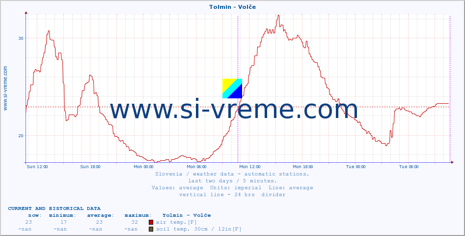  :: Tolmin - Volče :: air temp. | humi- dity | wind dir. | wind speed | wind gusts | air pressure | precipi- tation | sun strength | soil temp. 5cm / 2in | soil temp. 10cm / 4in | soil temp. 20cm / 8in | soil temp. 30cm / 12in | soil temp. 50cm / 20in :: last two days / 5 minutes.