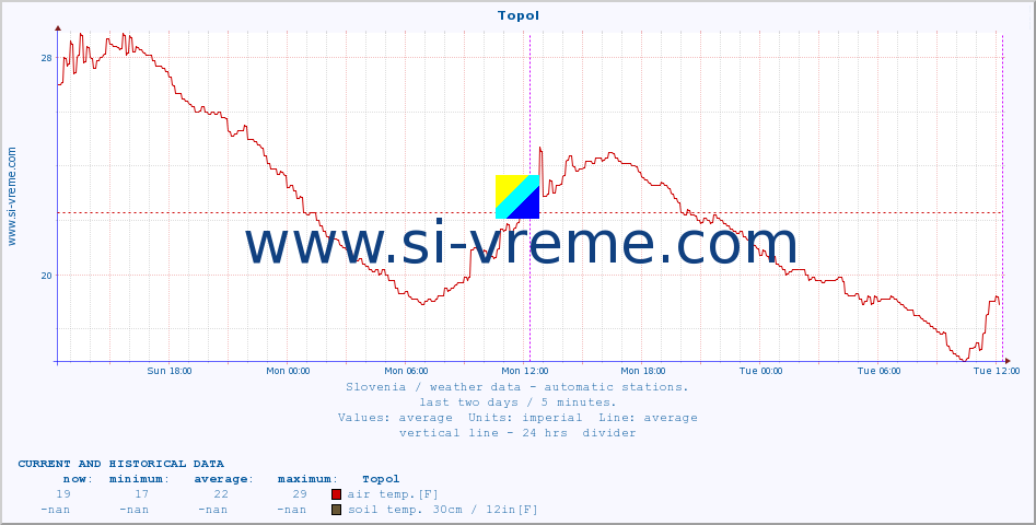  :: Topol :: air temp. | humi- dity | wind dir. | wind speed | wind gusts | air pressure | precipi- tation | sun strength | soil temp. 5cm / 2in | soil temp. 10cm / 4in | soil temp. 20cm / 8in | soil temp. 30cm / 12in | soil temp. 50cm / 20in :: last two days / 5 minutes.