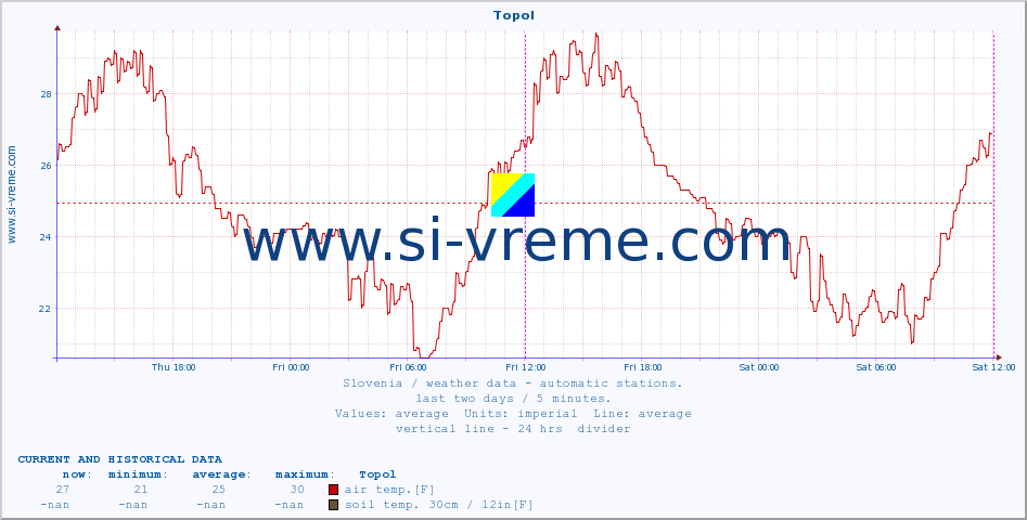  :: Topol :: air temp. | humi- dity | wind dir. | wind speed | wind gusts | air pressure | precipi- tation | sun strength | soil temp. 5cm / 2in | soil temp. 10cm / 4in | soil temp. 20cm / 8in | soil temp. 30cm / 12in | soil temp. 50cm / 20in :: last two days / 5 minutes.