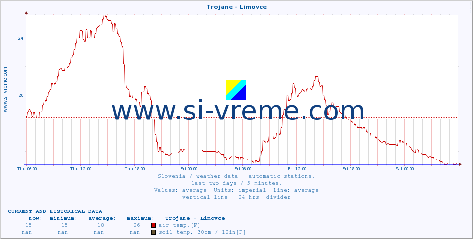  :: Trojane - Limovce :: air temp. | humi- dity | wind dir. | wind speed | wind gusts | air pressure | precipi- tation | sun strength | soil temp. 5cm / 2in | soil temp. 10cm / 4in | soil temp. 20cm / 8in | soil temp. 30cm / 12in | soil temp. 50cm / 20in :: last two days / 5 minutes.