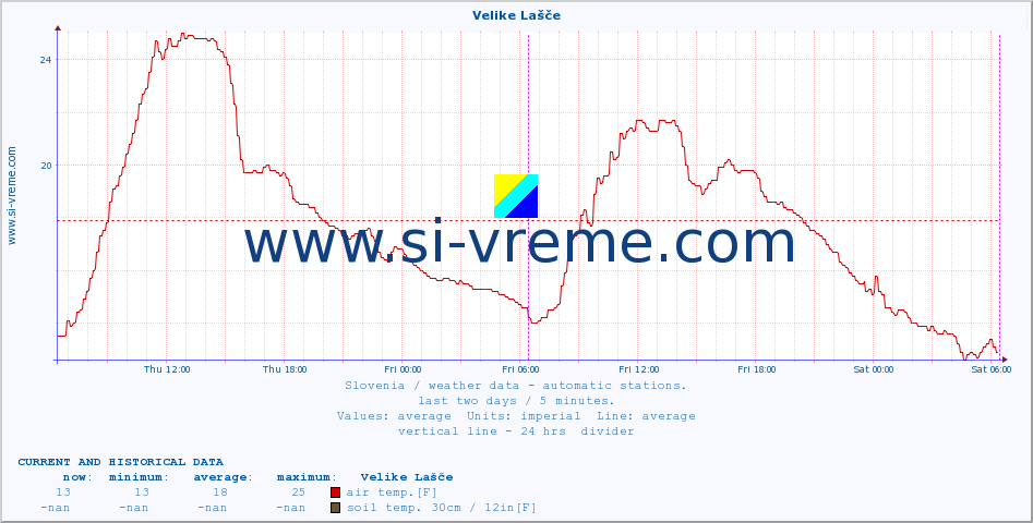  :: Velike Lašče :: air temp. | humi- dity | wind dir. | wind speed | wind gusts | air pressure | precipi- tation | sun strength | soil temp. 5cm / 2in | soil temp. 10cm / 4in | soil temp. 20cm / 8in | soil temp. 30cm / 12in | soil temp. 50cm / 20in :: last two days / 5 minutes.